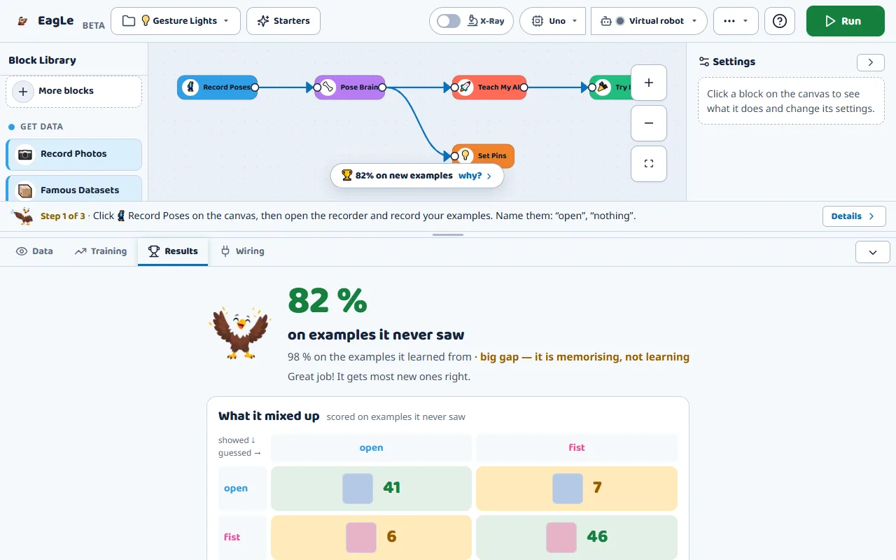 Maker's Results tab: 82 percent on examples it never saw, 98 percent on the examples it learned from, the note big gap, it is memorising, not learning, and the mix-up table.