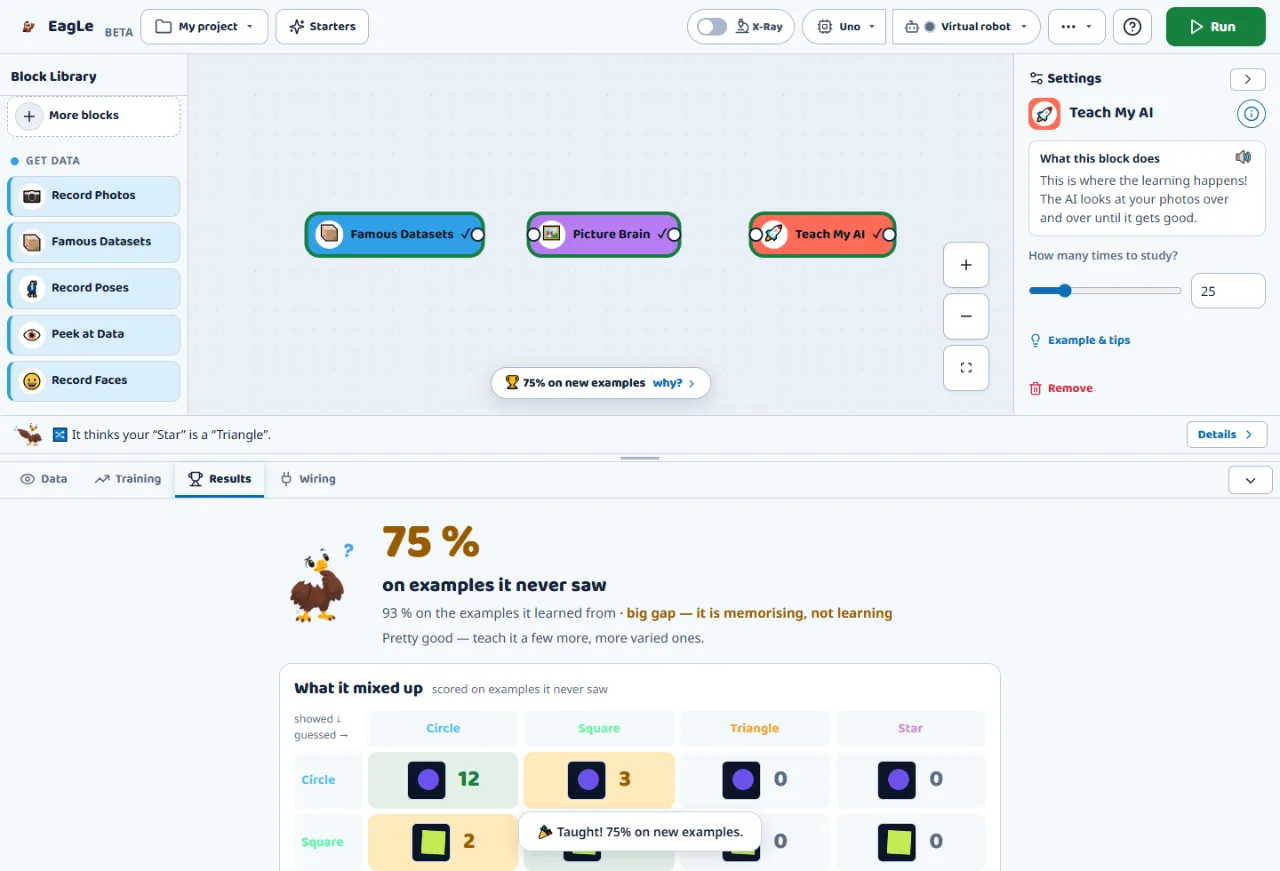 Maker with the Teach My AI block selected: the setting How many times to study set to 25, and the Results tab showing 75 percent on examples it never saw against 93 percent on the examples it learned from, with the note big gap, it is memorising, not learning.