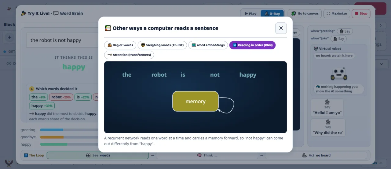 Maker's Word Brain window with Other ways a computer reads a sentence open: tabs for bag of words, weighing words, word embeddings, reading in order and attention, and an animation of a recurrent network reading the robot is not happy one word at a time with a memory.
